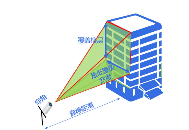 高空抛物摄像头产品选型