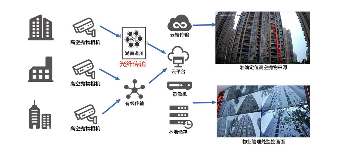 高空抛物监控原理及方案